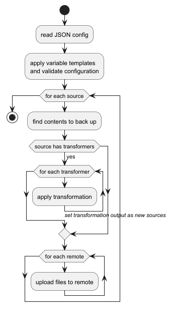 Backupr engine operation